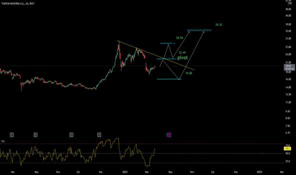 #TKFEN - sadece analiz - TEKFEN HOLDING