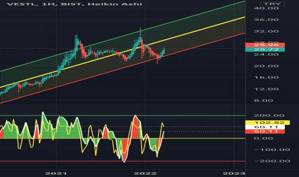 VESTL (Vestl ) Teknik Analiz ve Yorum - VESTEL