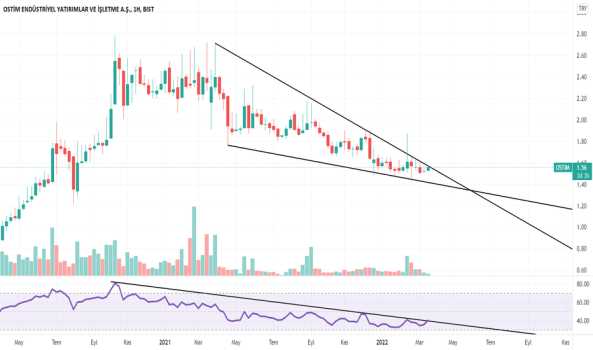 Ostım - Yorum, Teknik Analiz ve Değerlendirme - OSTIM ENDUSTRIYEL YAT