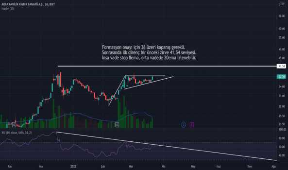 AKSA (Aksa ) Teknik Analiz ve Yorum - AKSA AKRILIK