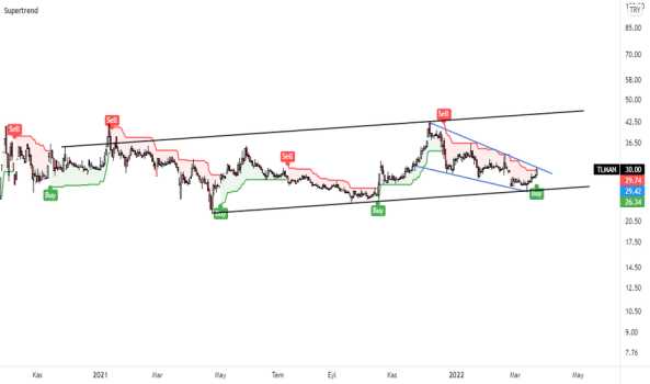 TLMAN (Tlman ) Teknik Analiz ve Yorum - TRABZON LIMAN