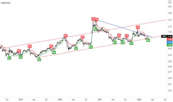 TSKB (Tskb ) Teknik Analiz ve Yorum - T.S.K.B.