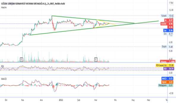 GOZDE (Gozde ) Teknik Analiz ve Yorum - GOZDE GIRISIM