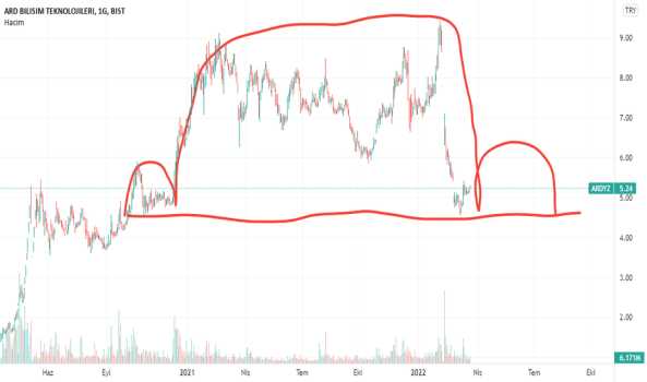 Ardyz (Ardyz ) Teknik Analiz ve Yorum - ARD BILISIM TEKNOLOJILERI