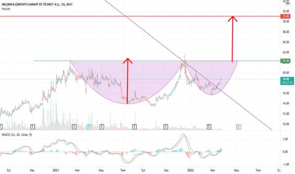 AKCNS (Akcns ) Teknik Analiz ve Yorum - AKCANSA