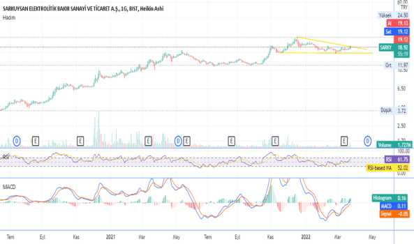 Sarky (Sarky ) Teknik Analiz ve Yorum - SARKUYSAN