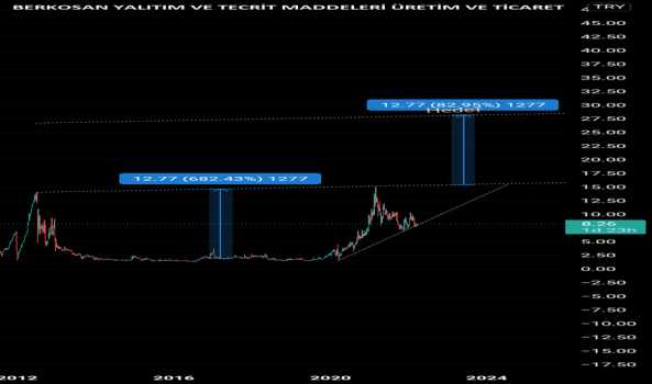 #BRKSN - BERKOSAN SON ALİM FİRSATİ OLABİLİRSİN - BERKOSAN YALITIM