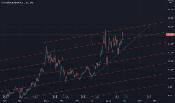 1Mart 24, 2022 18:49 - ENJSA - Hisse Yorum ve Teknik Analiz - ENERJISA ENERJI