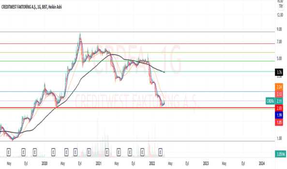 crdfa (Crdfa ) Teknik Analiz ve Yorum - CREDITWEST FAKTORING