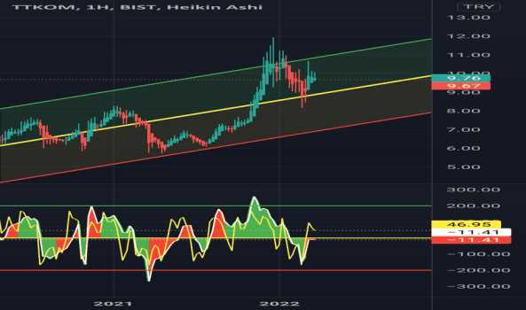TTKOM (Ttkom ) Teknik Analiz ve Yorum - TURK TELEKOM