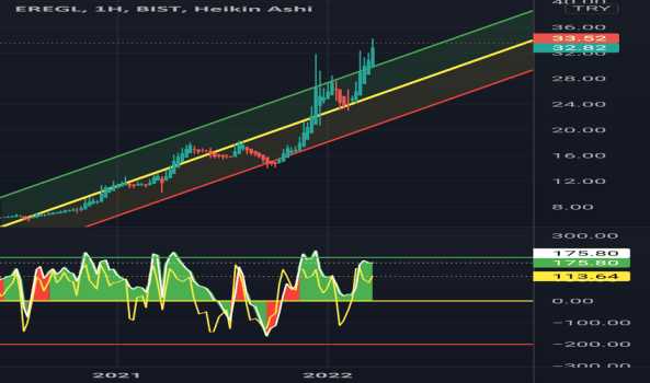 EREGL (Eregl ) Teknik Analiz ve Yorum - EREGLI DEMIR CELIK
