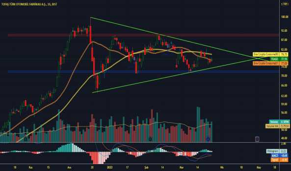 1Mart 25, 2022 09:53 - TOASO - Hisse Yorum ve Teknik Analiz - TOFAS OTO. FAB.