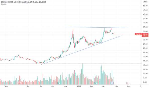EREĞL - Yorum, Teknik Analiz ve Değerlendirme - EREGLI DEMIR CELIK