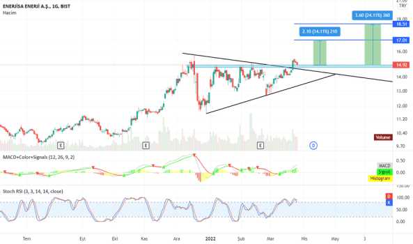 ENERJİSA - Yorum, Teknik Analiz ve Değerlendirme - ENERJISA ENERJI