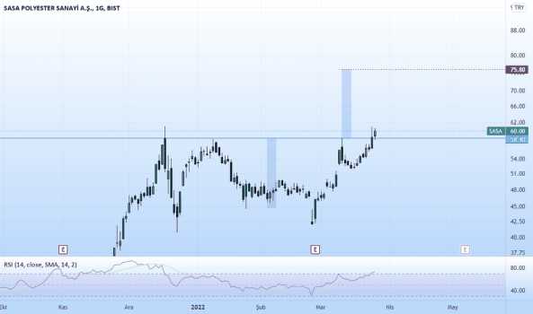 Sasa (Sasa ) Teknik Analiz ve Yorum - SASA POLYESTER