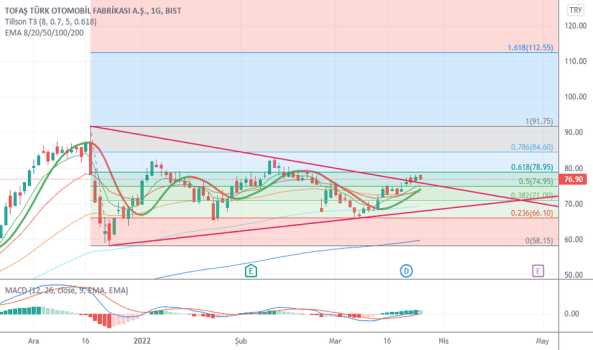 Toaso (Toaso ) Teknik Analiz ve Yorum - TOFAS OTO. FAB.