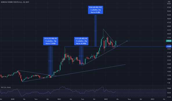 1Mart 26, 2022 21:59 - KORDS - Hisse Yorum ve Teknik Analiz - KORDSA TEKNIK TEKSTIL
