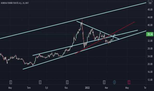 #KORDS - Yorum, Teknik Analiz ve Değerlendirme - KORDSA TEKNIK TEKSTIL