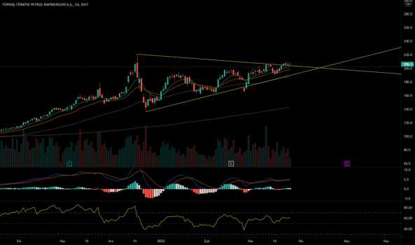 1Mart 26, 2022 23:12 - TUPRS - Hisse Yorum ve Teknik Analiz - TUPRAS
