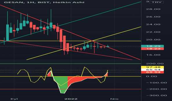 GESAN (Gesan ) Teknik Analiz ve Yorum - GIRISIM ELEKTRIK SANAYI