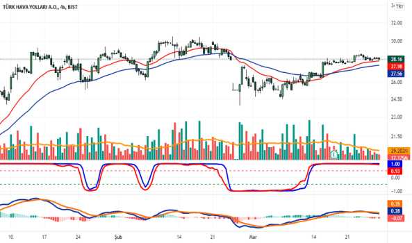 1Mart 27, 2022 22:22 - THYAO - Hisse Yorum ve Teknik Analiz - TURK HAVA YOLLARI