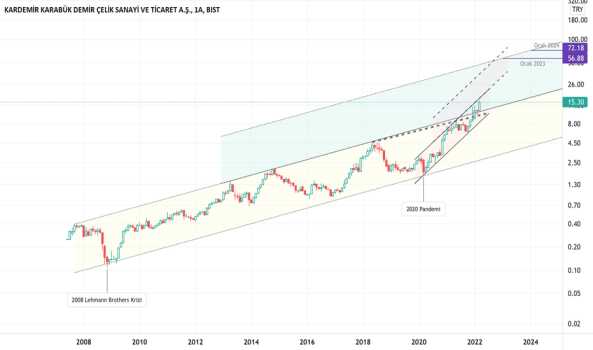 KRDMD (Krdmd ) Teknik Analiz ve Yorum - KARDEMIR (D)