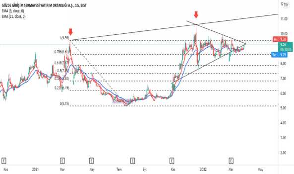 GOZDE (Gozde ) Teknik Analiz ve Yorum - GOZDE GIRISIM