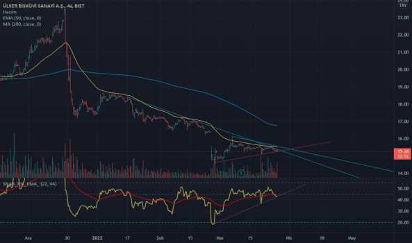 #ULKER - Yorum, Teknik Analiz ve Değerlendirme - ULKER BISKUVI