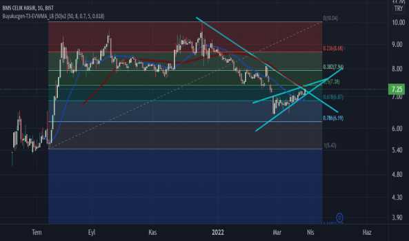 #BMSCH - Yorum, Teknik Analiz ve Değerlendirme - BMS CELIK HASIR