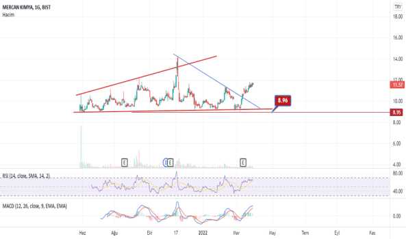 #MERCN - bilanço hala fiyatlanmadı bana göre - MERCAN KIMYA