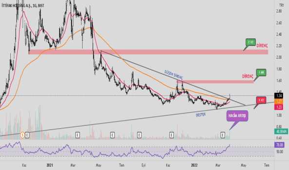 ITTFH (Ittfh ) Teknik Analiz ve Yorum - ITTIFAK HOLDING