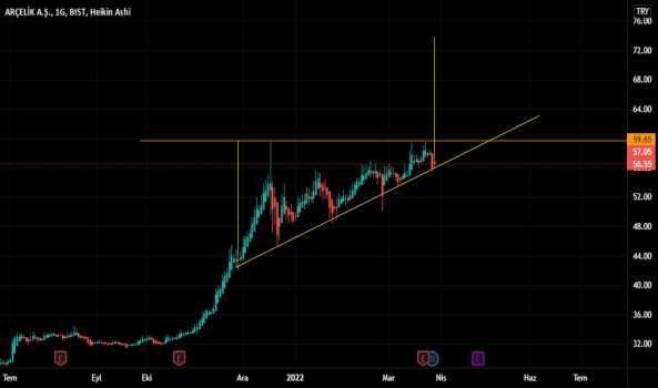1Mart 30, 2022 00:37 - ARCLK - Hisse Yorum ve Teknik Analiz - ARCELIK
