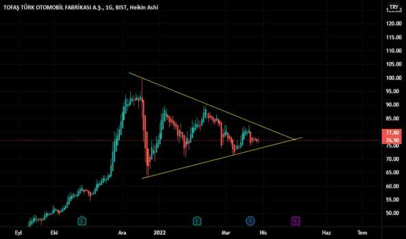 TOASO (Toaso ) Teknik Analiz ve Yorum - TOFAS OTO. FAB.