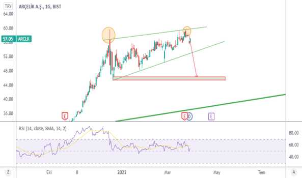 1Mart 30, 2022 00:58 - ARCLK - Hisse Yorum ve Teknik Analiz - ARCELIK
