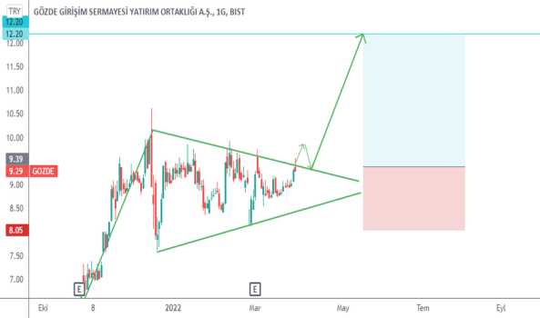 1Mart 30, 2022 01:00 - GOZDE - Hisse Yorum ve Teknik Analiz - GOZDE GIRISIM