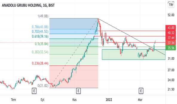 #AGHOL / TEKNİK GÖSTERGELER - ANADOLU GRUBU HOLDING