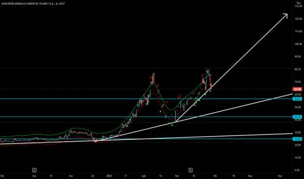 1Mart 30, 2022 02:10 - KAPLM - Hisse Yorum ve Teknik Analiz - KAPLAMIN