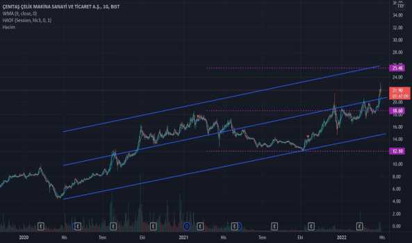 #CEMTS - Trend takip - CEMTAS