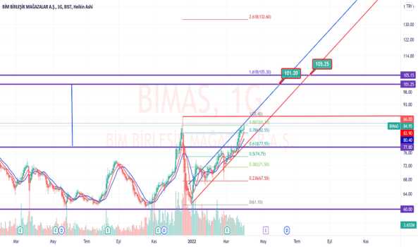 BIMAS (Bimas ) Teknik Analiz ve Yorum - BIM MAGAZALAR