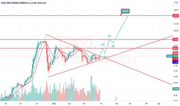 toaso (Toaso ) Teknik Analiz ve Yorum - TOFAS OTO. FAB.