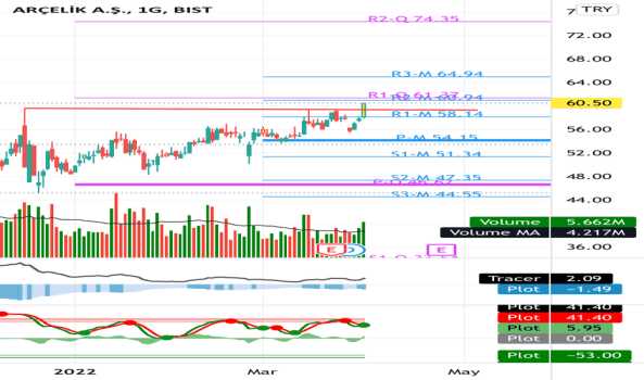 Arcelik - Yorum, Teknik Analiz ve Değerlendirme - ARCELIK