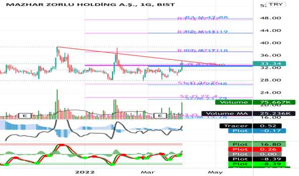 Mzhld (Mzhld ) Teknik Analiz ve Yorum - MAZHAR ZORLU HOLDING