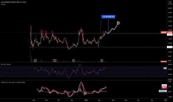 quagr (Quagr ) Teknik Analiz ve Yorum - QUA GRANITE HAYAL YAPI