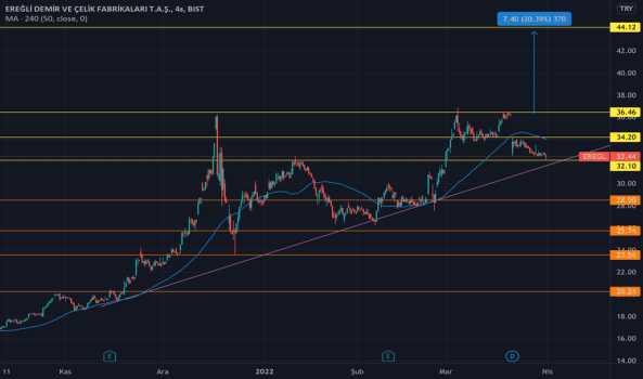 #EREGL - 32 BANDI ÖNEMLİ - EREGLI DEMIR CELIK
