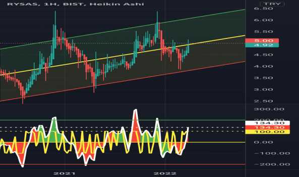 RYSAS (Rysas ) Teknik Analiz ve Yorum - REYSAS LOJISTIK