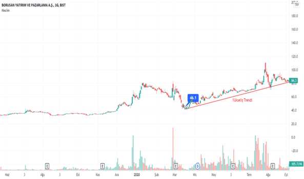 #BRYAT - Yükselen Trend - BORUSAN YAT. PAZ.
