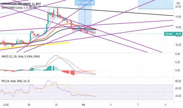 gesan (Gesan ) Teknik Analiz ve Yorum - GIRISIM ELEKTRIK SANAYI