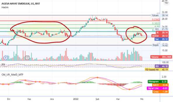 AGESA (Agesa ) Teknik Analiz ve Yorum - AGESA HAYAT EMEKLILIK