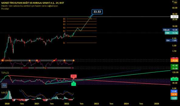 TIRE (Tire ) Teknik Analiz ve Yorum - MONDI TIRE KUTSAN