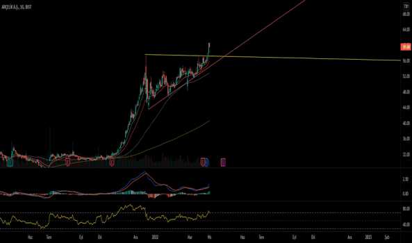 arclk (Arclk ) Teknik Analiz ve Yorum - ARCELIK